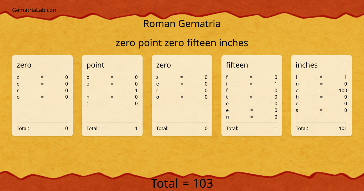 zero point zero fifteen inches in roman Gematria